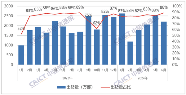 中国手机上半年出货量达到1.47亿部：竞争依旧激烈