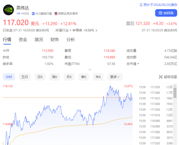 NVIDIA股价过山车！市值一天暴增2.4万亿：狂刷纪录