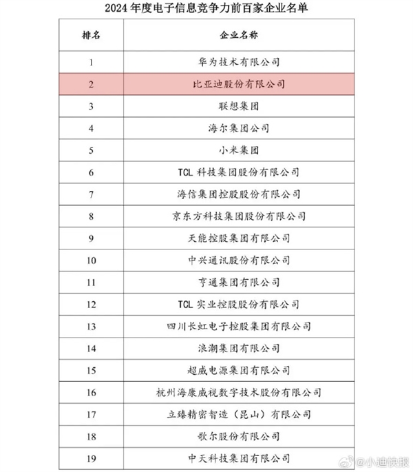 2024中国电子信息企业百强榜公布：华为第一、比亚迪第二