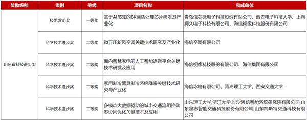 突破国产显示领域卡脖子问题！海信芯片斩获山东省技术发明奖一等奖