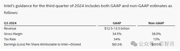 利润暴跌85％、裁员1.5万人、股价损失24％：Intel怎么了？