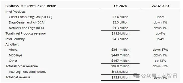 利润暴跌85％、裁员1.5万人、股价损失24％：Intel怎么了？