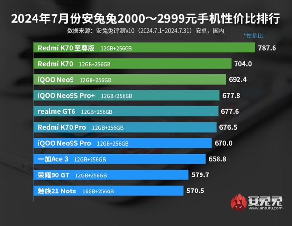 安兔兔公布7月份2000元档手机性价比排行榜：Redmi包揽前二