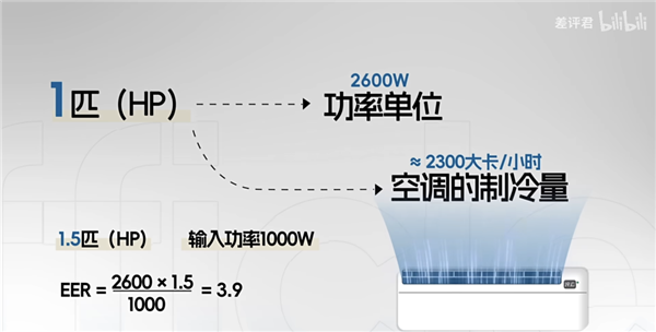 为什么你的房东 总是在买三级能效的空调？