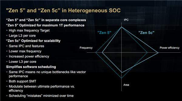 AMD Zen5架构深入解读：频率降低、性能却飞升的秘密找到了！