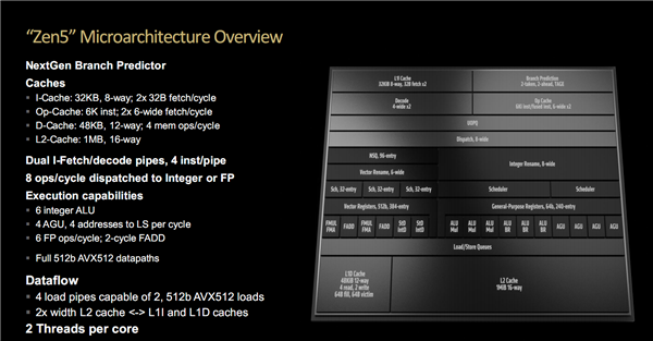 AMD Zen5架构深入解读：频率降低、性能却飞升的秘密找到了！