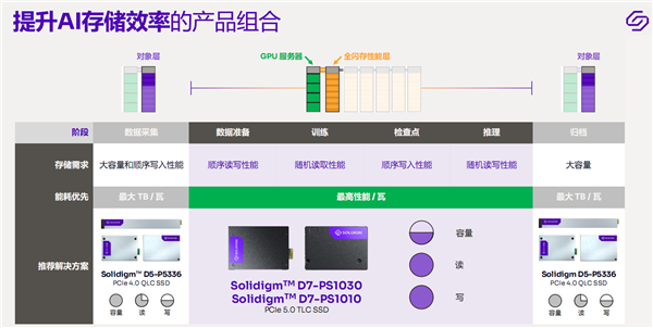 14.5GB/s榨干！Solidigm终于迈入PCIe 5.0 SSD时代：速度无敌、稳如泰山