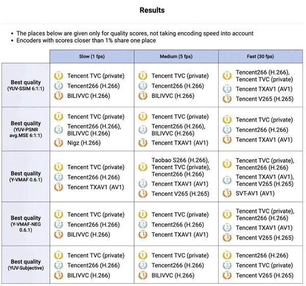 进货！腾讯编码器包揽权威赛事全部15项指标第一