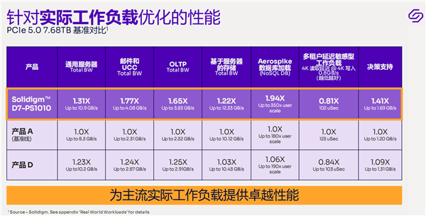 14.5GB/s榨干！Solidigm终于迈入PCIe 5.0 SSD时代：速度无敌、稳如泰山