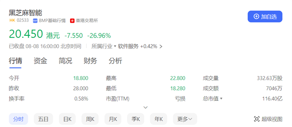 腾讯小米共同投资：国产智驾芯片第一股黑芝麻首日暴跌27%