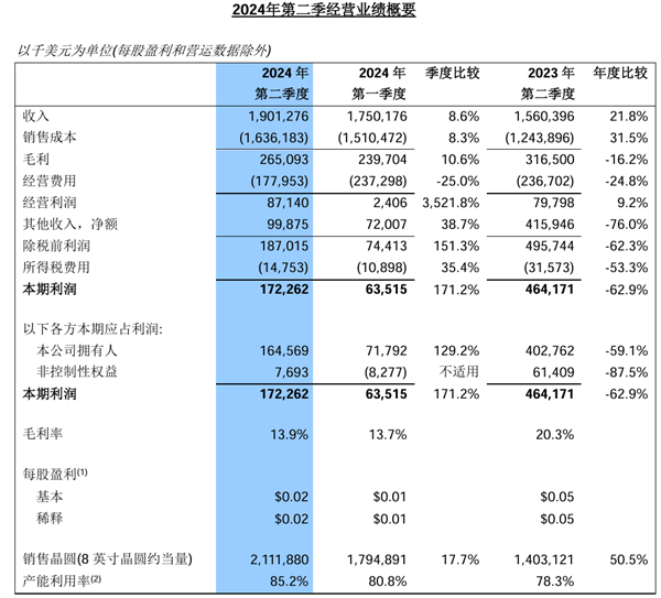 中芯国际公布2024年第二季度营收：净利润11.8亿元 同比增长21.8%