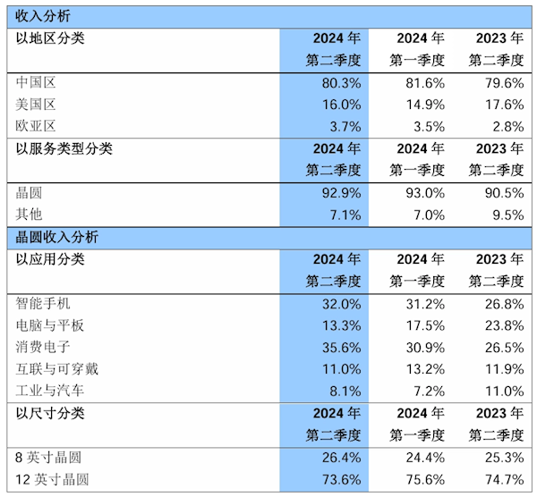 中芯国际公布2024年第二季度营收：净利润11.8亿元 同比增长21.8%