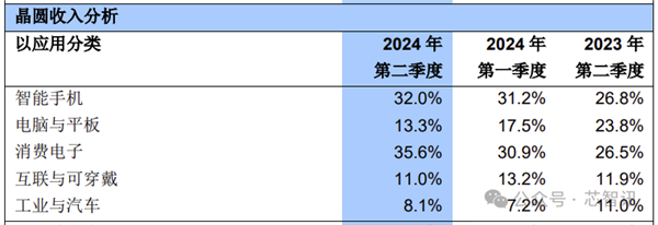 中芯国际二季度收入超19亿美元：蝉联全球第三大晶圆代工厂