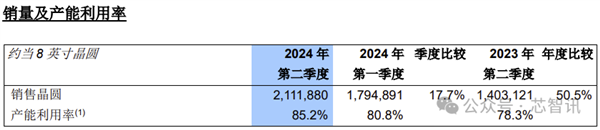 中芯国际二季度收入超19亿美元：蝉联全球第三大晶圆代工厂