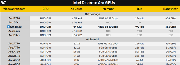 Intel第二代独立显卡露面：显存第一次192位、12GB