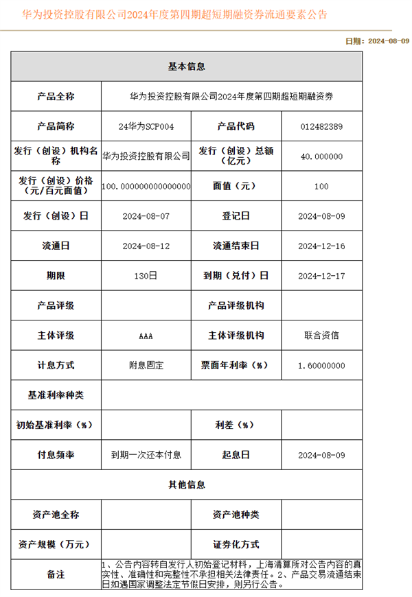 华为完成发行40亿元超短融：利率1.60％ 期限130天