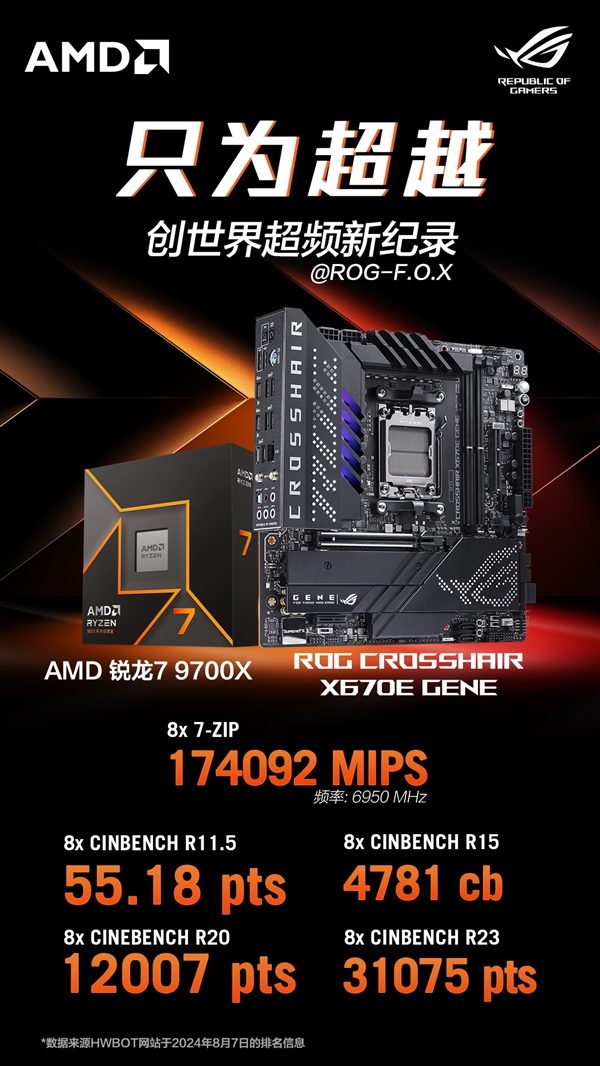 锐龙7 9700X超频逼近7GHz！华硕X670主板打破5大世界纪录