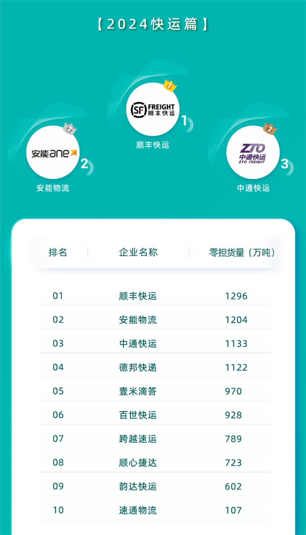 营收374亿+1296万吨！顺丰快运实现营收和货量双第一