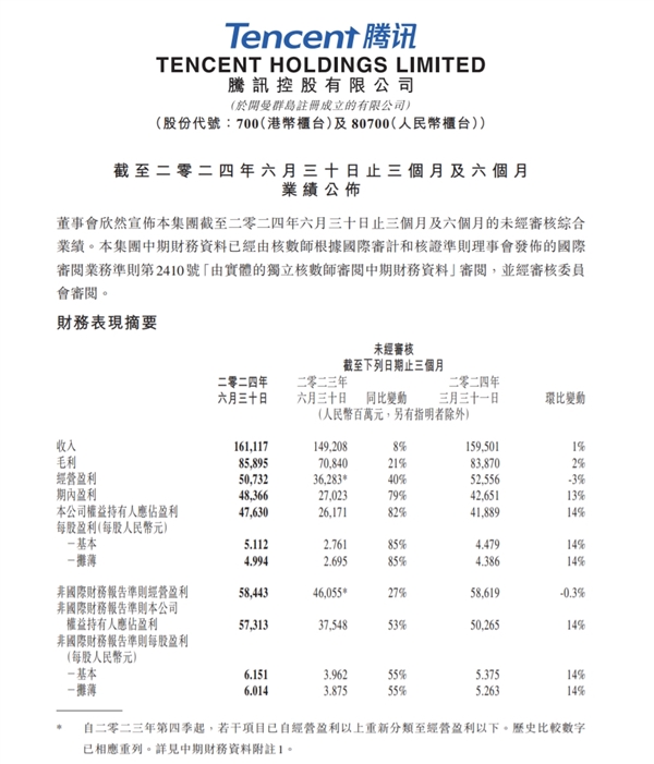 大爆发！腾讯2024上半年净利润大增72％：每天净赚4.9亿