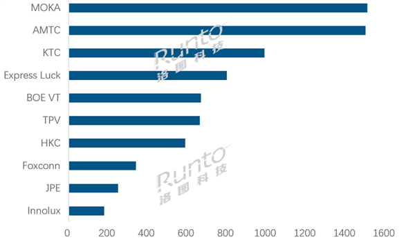 全球电视ODM工厂TOP10出炉：小米电视代工厂茂佳夺得第一