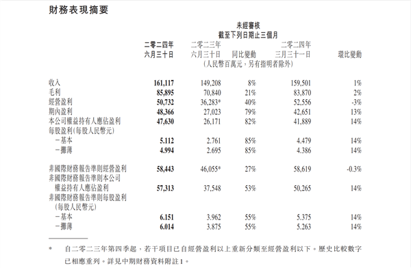 游戏业务强势复苏 腾讯单季净利润超470亿元