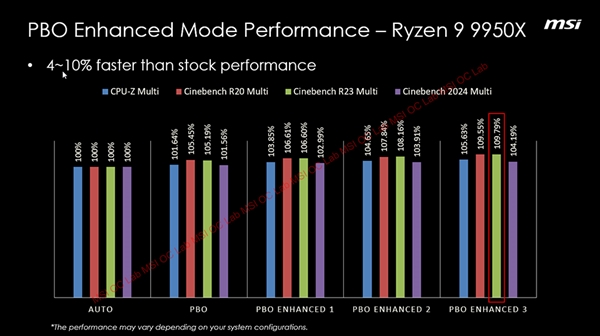 AMD锐龙9000性能再提升15%！微星推出PBO增强模式等