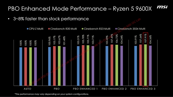 AMD锐龙9000性能再提升15%！微星推出PBO增强模式等