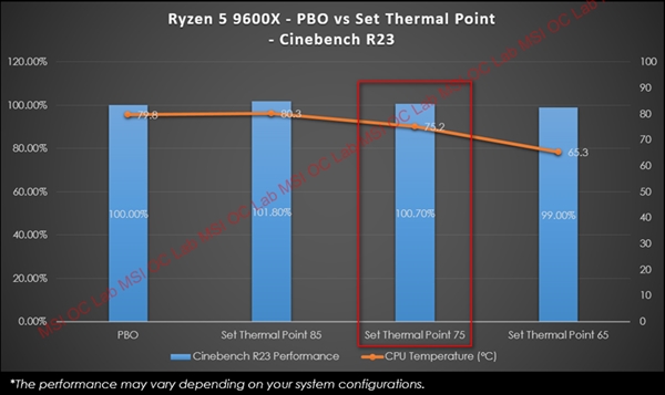 AMD锐龙9000性能再提升15%！微星推出PBO增强模式等