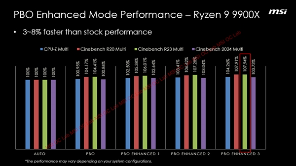 AMD锐龙9000性能再提升15%！微星推出PBO增强模式等