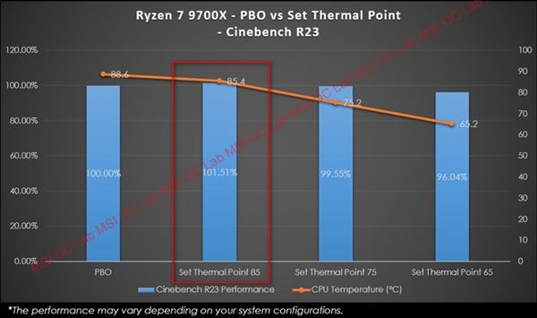 AMD锐龙9000性能再提升15%！微星推出PBO增强模式等