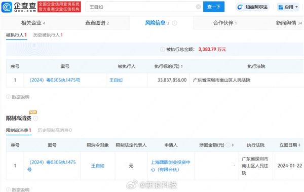 王自如冲上热搜：本人被执行总计3383万 150万股权被冻结