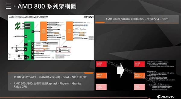 AMD X870新主板8月20日到来！PCIe 5.0、USB4成标配