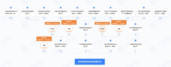 《黑神话》创始团队成员全部来自腾讯！腾讯持股5%