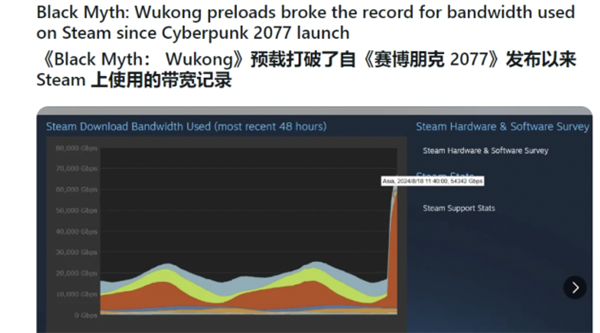 144万人都在玩 《黑神话：悟空》杀疯了！网友们却遇到了八十一难