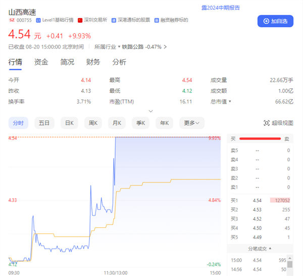 在线人数破200万！《黑神话：悟空》已售出超450万份 销售额逾15亿元