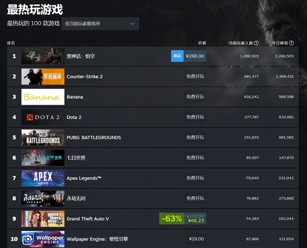 《黑神话：悟空》Steam实时在线人数突破126万！天命人商标已被抢注