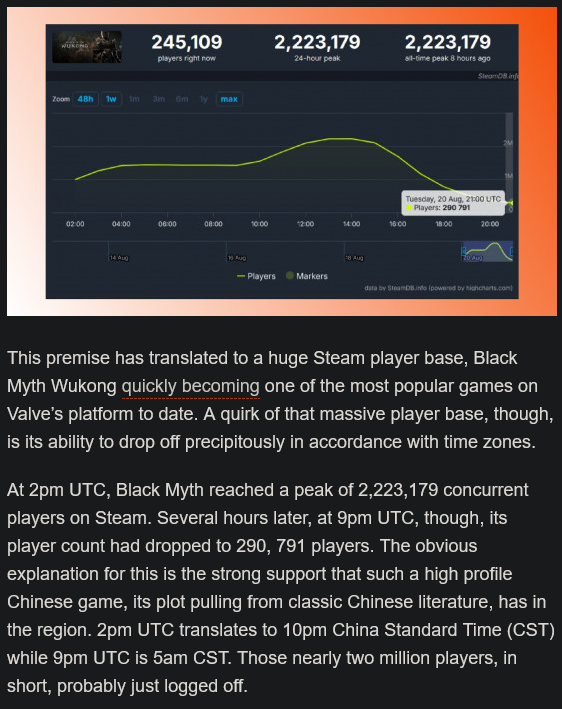 老外报道《黑神话：悟空》“玩家流失”遭群嘲：中国玩家不睡觉吗