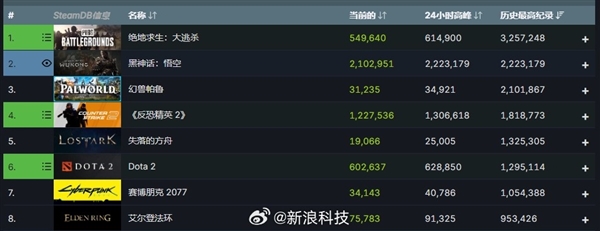 《幻兽帕鲁》被反超后发文祝贺：《黑神话：悟空》Steam在线人数历史第二