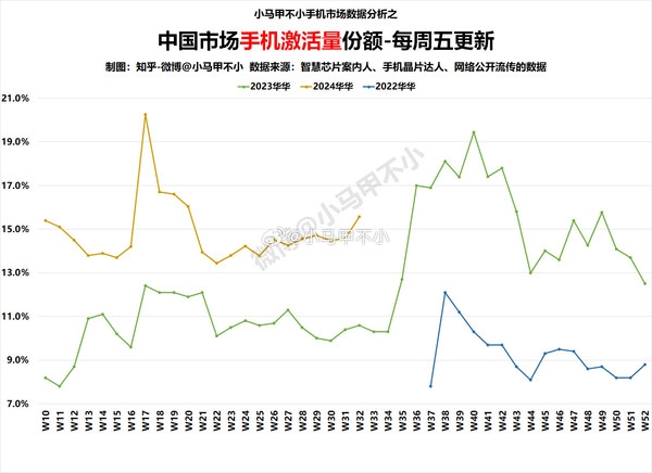 Mate 60、Pura 70降价千元 你买没！华为手机激活量份额持续攀升 远高于去年