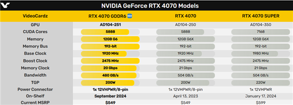 RTX 4070 GDDR6悄悄发布：显存降级 1分钱也不便宜！