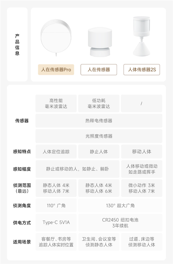 349元！小米人在传感器Pro开启众筹：可分区定位 电源供电