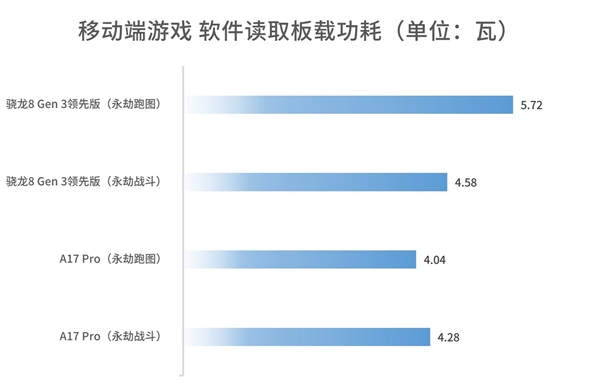 被低估的旗舰U！高通骁龙8 Gen3领先版实测：性能强 很少有厂商用