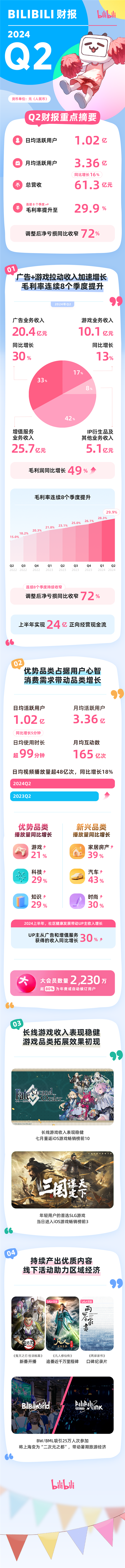 B站发布2024年Q2财报：毛利润同比增长49% 上半年实现24亿正向经营现金流