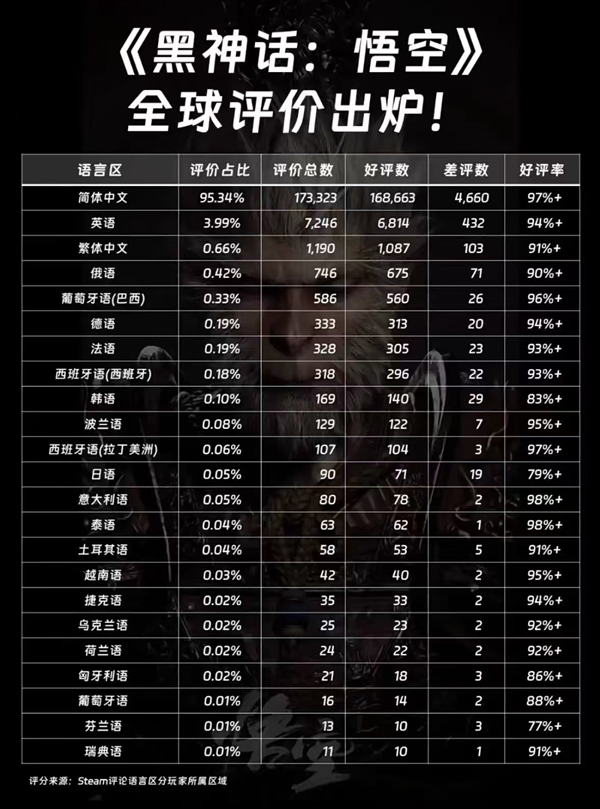 《黑神话：悟空》Steam全球评价出炉：18个语言区好评率超90%！