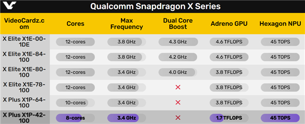 骁龙X Plus又砍了一刀！CPU只有8核、GPU性能只剩1/3