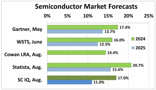 三星紧追英伟达 英特尔跌至第4：Q2全球半导体TOP15厂商排名揭晓