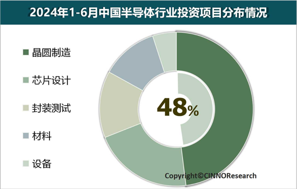 2024年上半年中国半导体产业投资额5173亿元：同比骤降37.5%