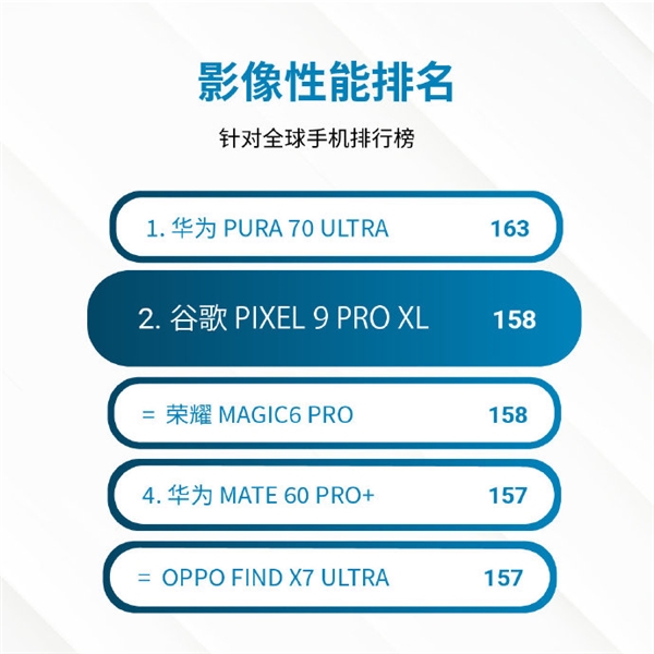 仅次于华为！谷歌Pixel 9 Pro XL影像DxOMark得分出炉：宇宙第二