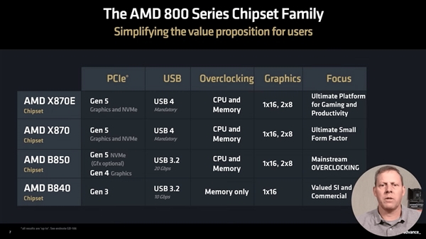 锐龙9000X3D且等去吧！今年没戏了