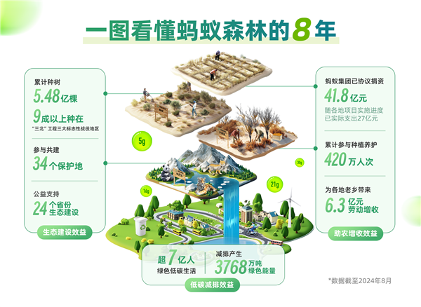 蚂蚁森林8年成绩公布：累计种树5.48亿棵 、累计协议捐资41.8亿元